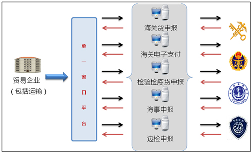 华亿(中国)mile·官方网页版,国际贸易“单一窗口”系统上线运行